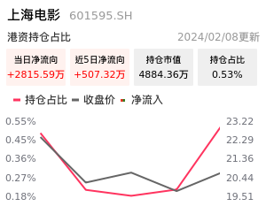 上海电影北向资金净流入