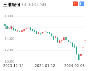 三维股份K线分析报告