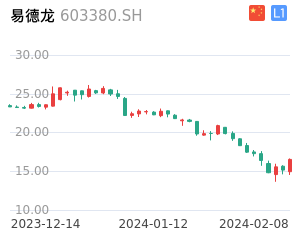 易德龙走势分析