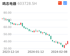 鸣志电器走势分析