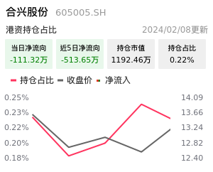 合兴股份北向资金净流入