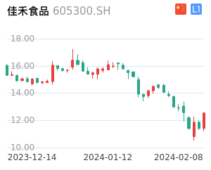 佳禾食品K线分析报告