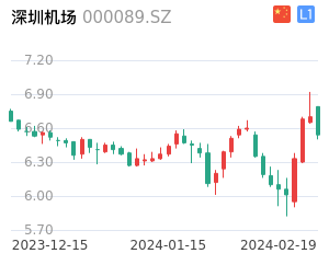 深圳机场走势分析
