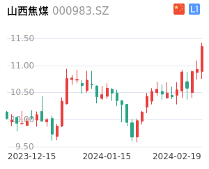 山西焦煤K线分析报告