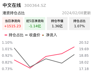 中文在线北向资金净流入