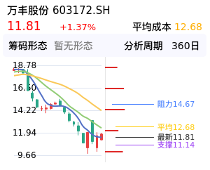 万丰股份筹码分布图