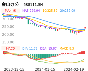 金山办公买卖点分析