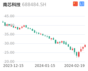 南芯科技K线分析报告
