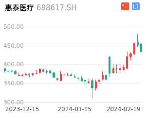 惠泰医疗走势分析