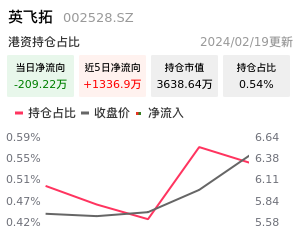 英飞拓北向资金净流入