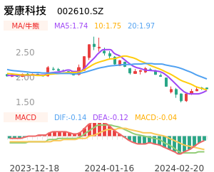 爱康科技买卖点分析
