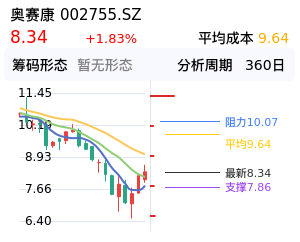 奥赛康筹码分布图