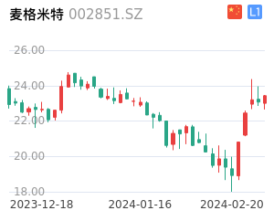 麦格米特走势分析