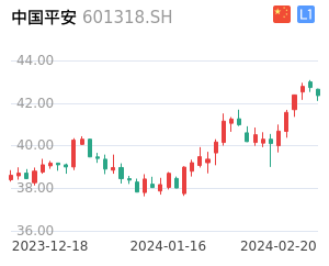 中国平安K线分析报告