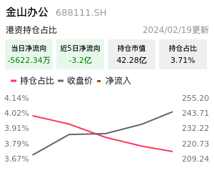 金山办公北向资金净流入