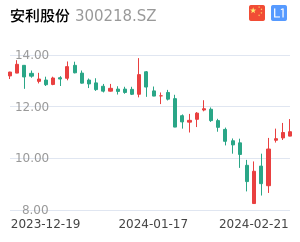 安利股份股票整体分析报告