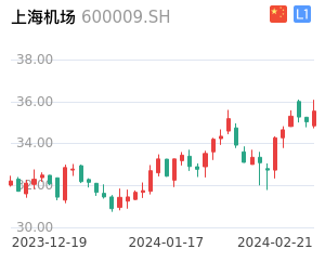 上海机场股票整体分析报告