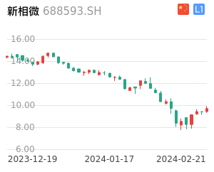 新相微走势分析