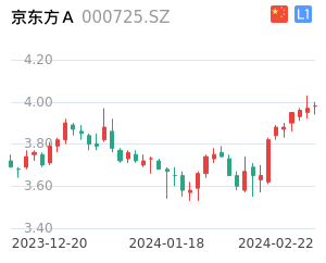京东方A走势分析