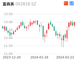 富森美走势分析