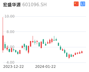 宏盛华源走势分析