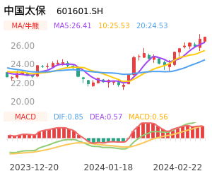 中国太保买卖点分析