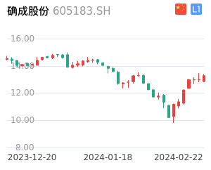 确成股份K线分析报告