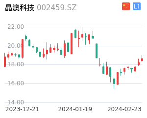 晶澳科技走势分析