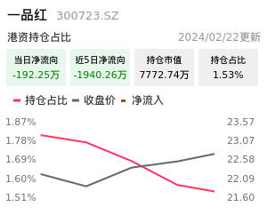 一品红北向资金净流入