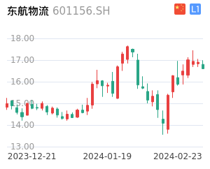 东航物流走势分析