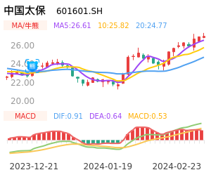 中国太保买卖点分析