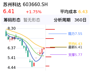 苏州科达筹码分布图