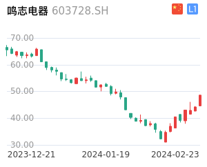鸣志电器走势分析