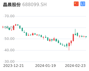 晶晨股份走势分析