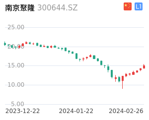 南京聚隆K线分析报告