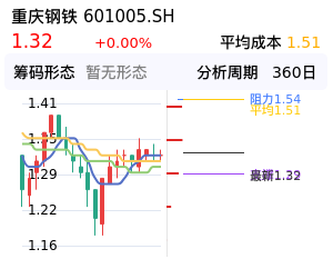 重庆钢铁筹码分布图