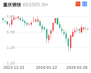 重庆钢铁股票整体分析报告