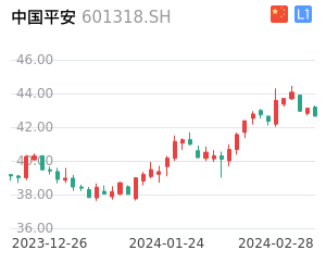 中国平安K线分析报告