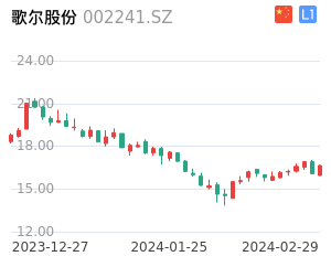 歌尔股份走势分析