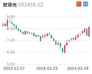 欧菲光K线分析报告