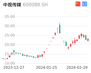 中视传媒K线分析报告