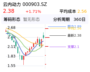 云内动力筹码分布图