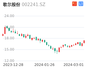 歌尔股份K线分析报告