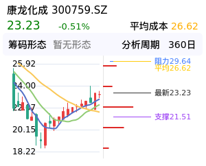 康龙化成筹码分布图