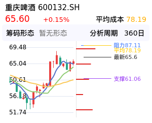 重庆啤酒筹码分布图