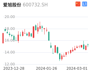 爱旭股份K线分析报告