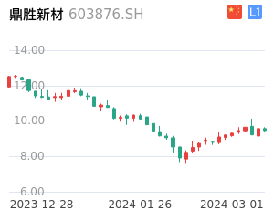 鼎胜新材K线分析报告