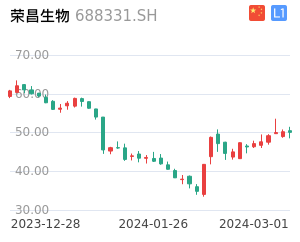 荣昌生物股票整体分析报告