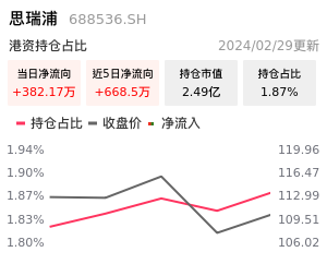 思瑞浦北向资金净流入