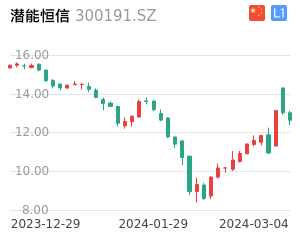 潜能恒信K线分析报告